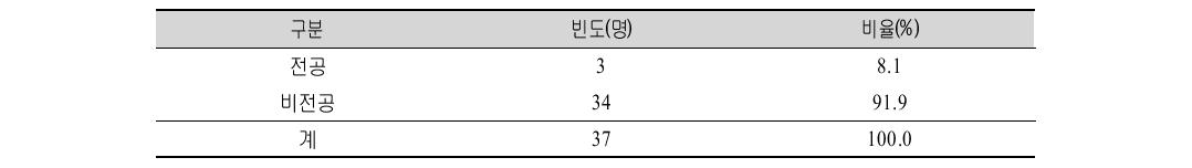 다문화 부부･자녀･가족 상담프로그램(일반전문) 시범적용 신청자의 심리상담 관련 전공 여부