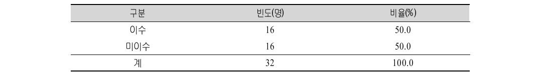 다문화 부부･자녀･가족 상담프로그램(일반전문) 시범적용 신청자의 심리상담 관련 과목 이수여부