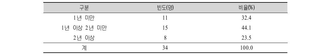 다문화 부부･자녀･가족 상담프로그램(일반전문) 시범적용 신청자 다문화가족 상담업무 경력