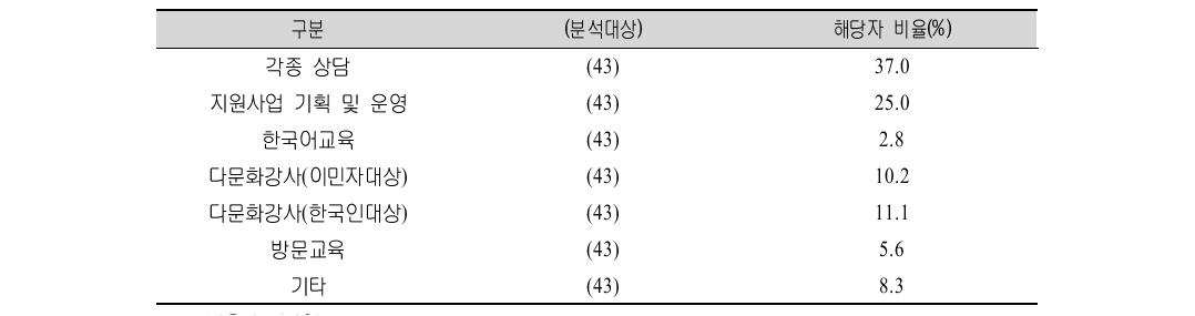 다문화 부부･자녀･가족 상담프로그램(심화전문) 시범적용 신청자 담당업무