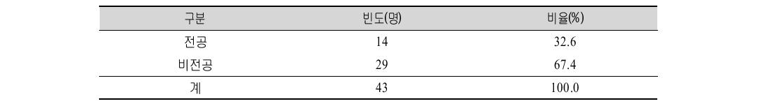 다문화 부부･자녀･가족 상담프로그램(심화전문) 시범적용 신청자의 심리상담 관련 전공 여부