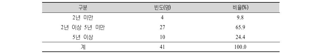 다문화 부부･자녀･가족 상담프로그램(심화전문) 시범적용 신청자 다문화가족 상담업무 경력