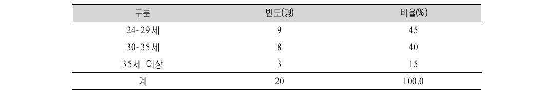 다문화가족지원 활동가 프로그램 시범적용 대상자의 연령