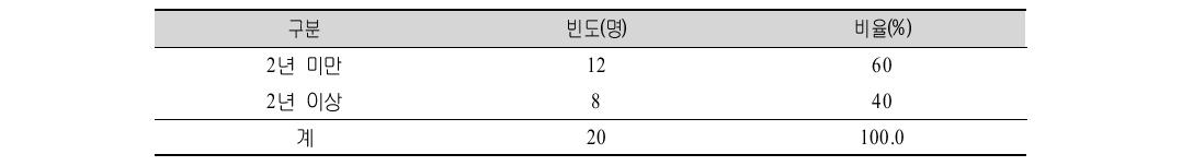 다문화가족지원 활동가 프로그램 시범적용 대상자의 업무경력