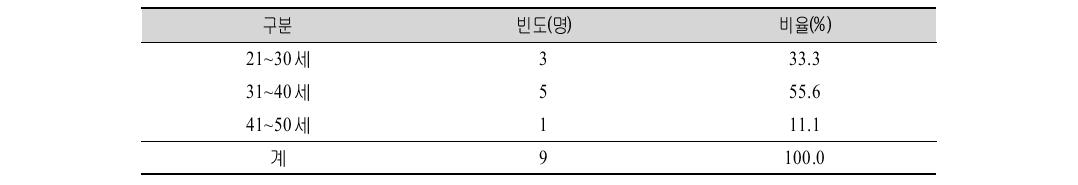 통･번역지원사 프로그램 시범적용 대상자의 연령