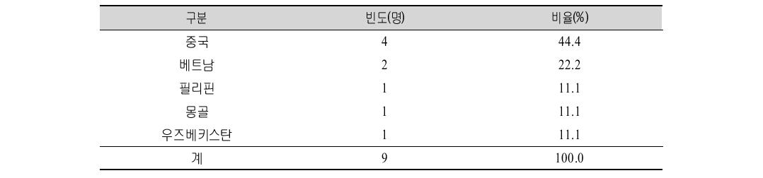 통･번역지원사 프로그램 시범적용 대상자의 출신국