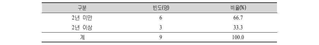 통･번역지원사 프로그램 시범적용 대상자의 업무경력