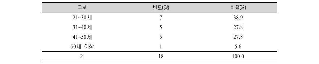 다문화 부부･자녀･가족 상담프로그램(일반전문) 시범적용 대상자의 연령