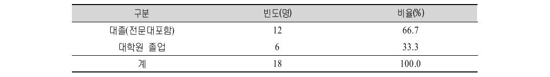 다문화 부부･자녀･가족 상담프로그램(일반전문) 시범적용 대상자의 학력