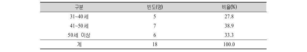 다문화 부부･자녀･가족 상담프로그램(심화전문) 시범적용 대상자의 연령