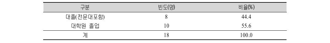 다문화 부부･자녀･가족 상담프로그램(심화전문) 시범적용 대상자의 학력