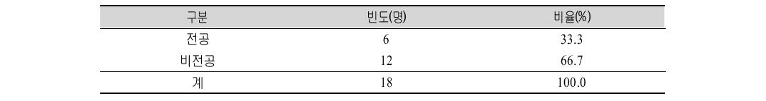 다문화 부부･자녀･가족 상담프로그램(심화전문) 시범적용 대상자의 심리상담 관련 전공 여부