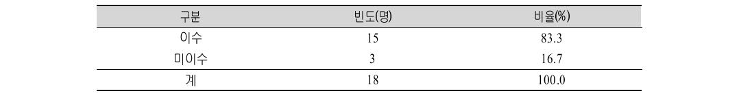 다문화 부부･자녀･가족 상담프로그램(심화전문) 시범적용 대상자의 심리상담 관련 과목 이수여부