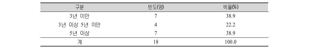 다문화 부부･자녀･가족 상담프로그램(심화전문) 시범적용 대상자의 다문화가족 관련 상담업무 경력