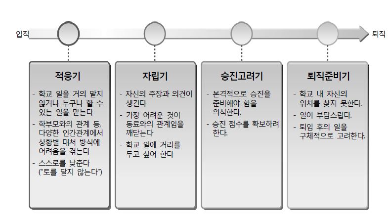 조직 내 역할 변화 차원 교사 생애단계