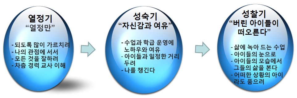 교육적 관점 변화 차원 교사 생애단계