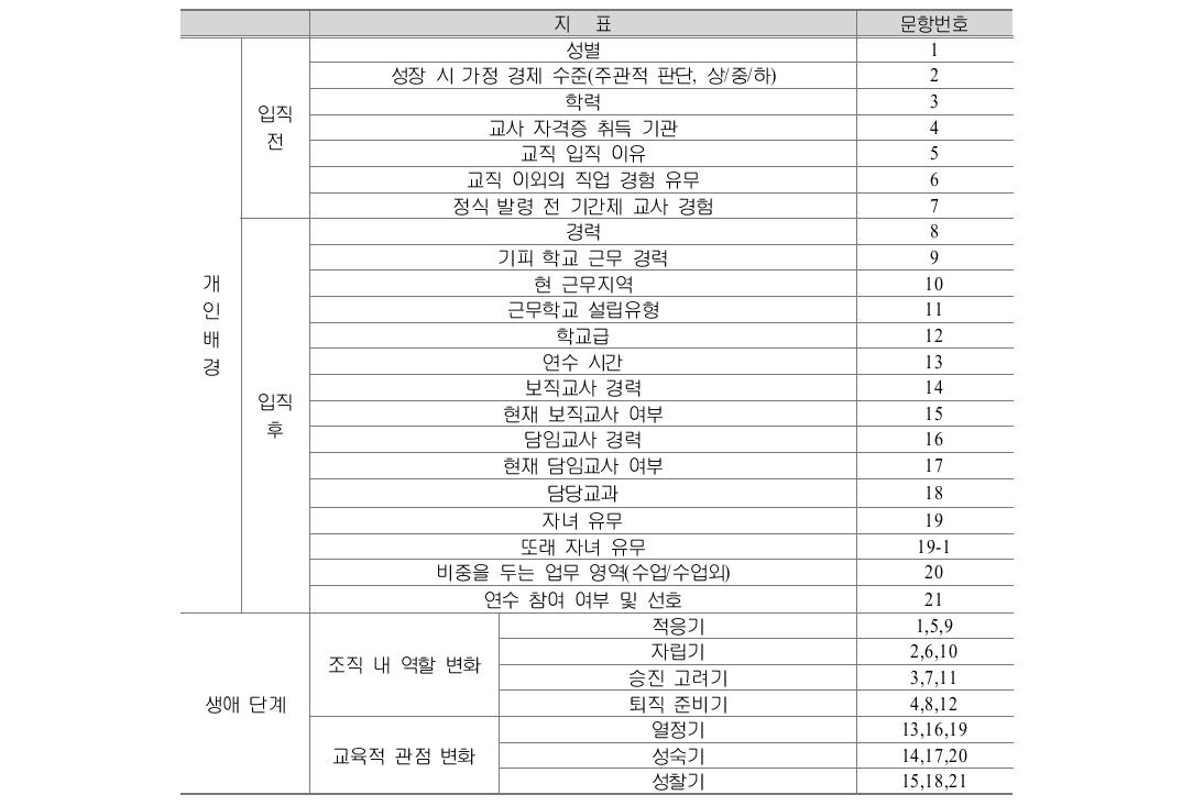 생애단계 관련 요인 분석을 위한 설문내용