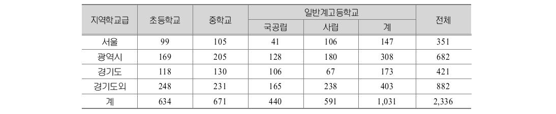 설문 응답자 현황