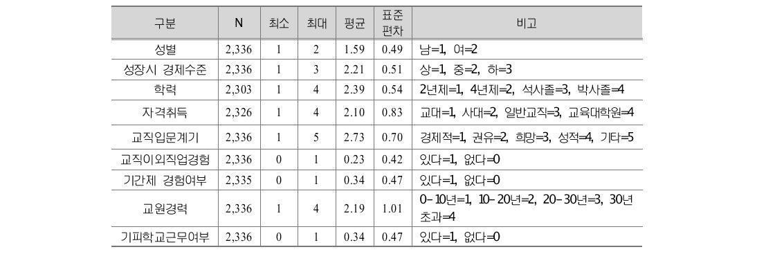 집단별 특성 기술통계