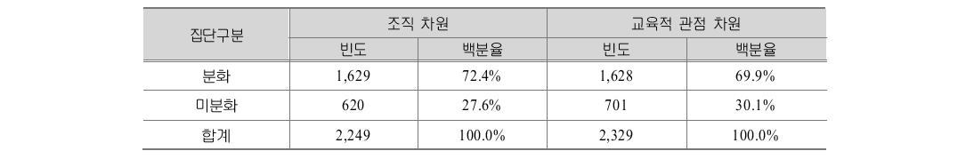 교사 생애단계 분화/미분화 집단 분포 현황