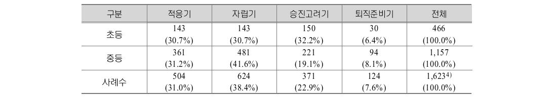 학교급별 조직 차원 생애단계 분포 현황