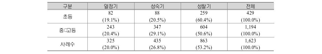 학교급별 교육적 관점 차원 생애단계 분포 현황