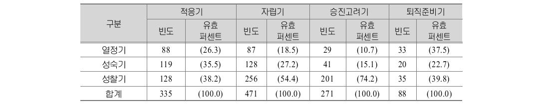 조직 차원 교사 생애단계별 교육적 관점 차원 교사 생애단계 분포 현황