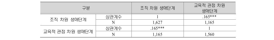 조직 차원 생애단계와 교육적 관점 차원 생애단계의 상관관계