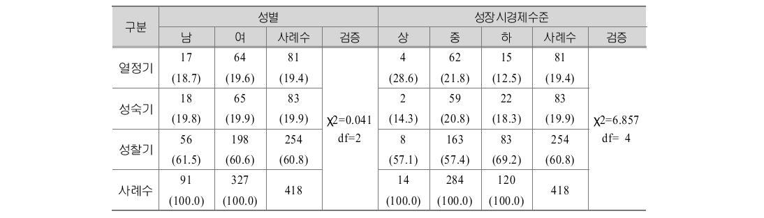 초등교사 교육적 관점 차원 생애단계 분포: 성별, 성장시 가정경제수준별