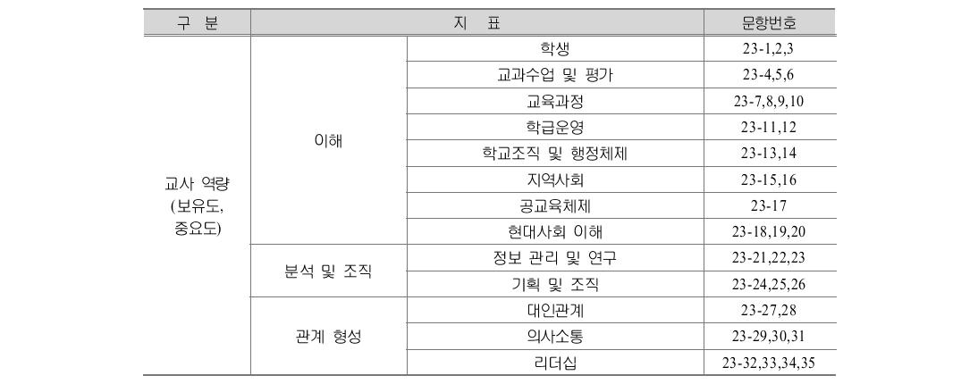 교사 역량 요구도 분석을 위한 설문 내용