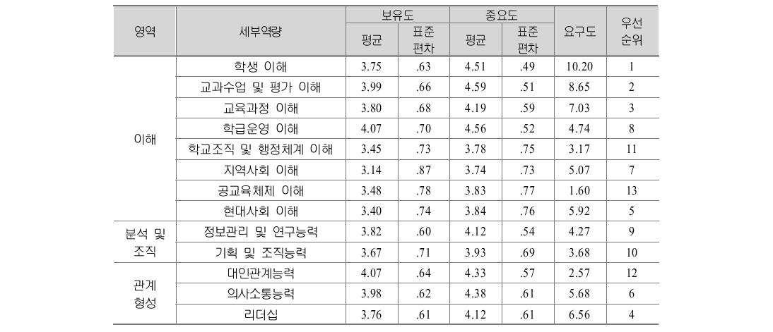 초등교사 조직 차원 생애단계별 역량 요구도: 적응기