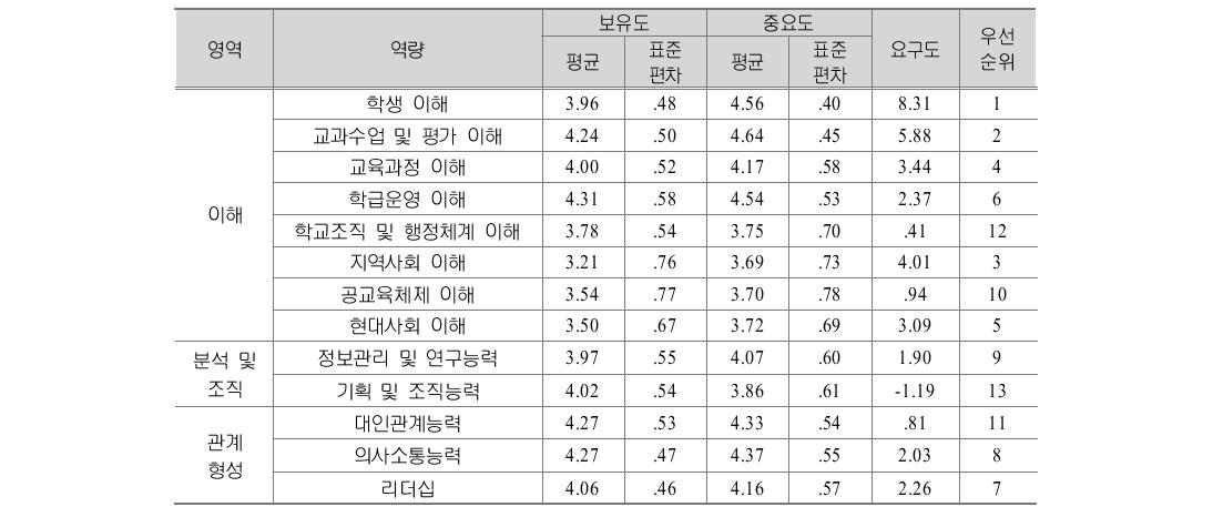 초등교사 조직 차원 생애단계별 역량 요구도: 자립기