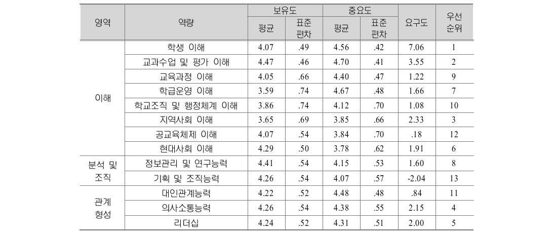 초등교사 조직 차원 생애단계별 역량 요구도: 승진고려기