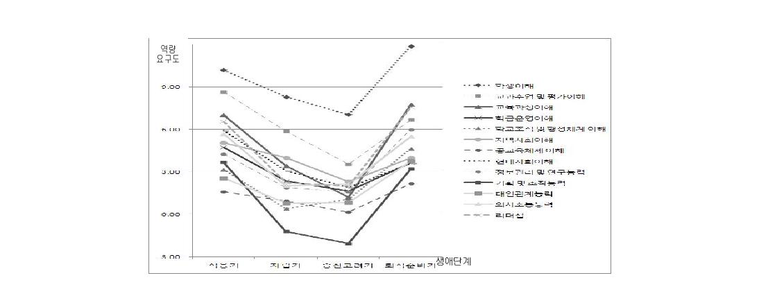 조직 차원 교사 생애단계별 역량 요구도 비교(초등)