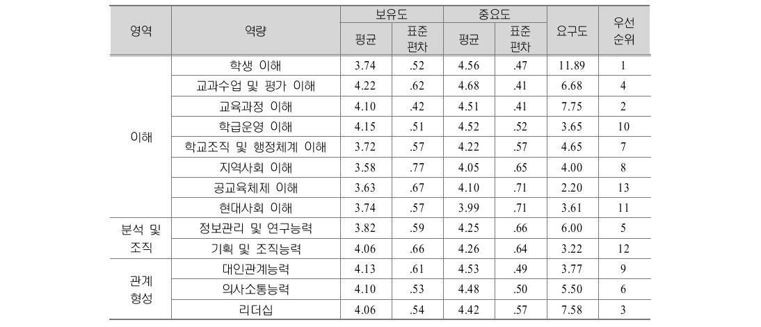 초등교사 조직 차원 생애단계별 역량 요구도: 퇴직준비기