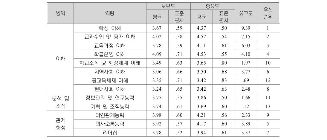 초등교사 교육적 관점 차원 생애단계별 역량 요구도: 성숙기