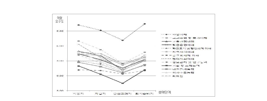 조직 차원 교사 생애단계별 역량 요구도 비교(중등)