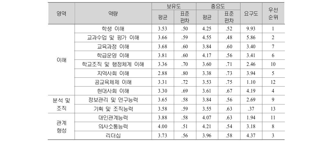 중등교사 교육적 관점 차원 생애단계별 역량 요구도: 성숙기