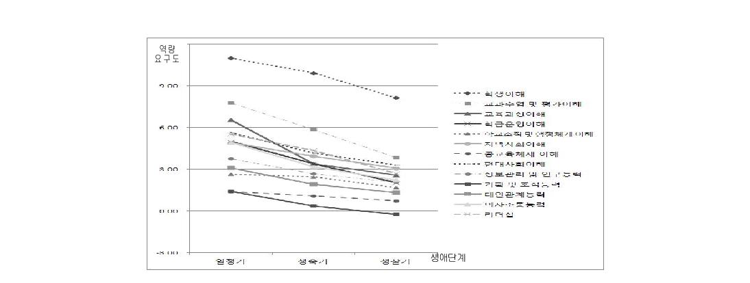 교육적 관점 차원 교사 생애단계별 역량 요구도 비교(중등)