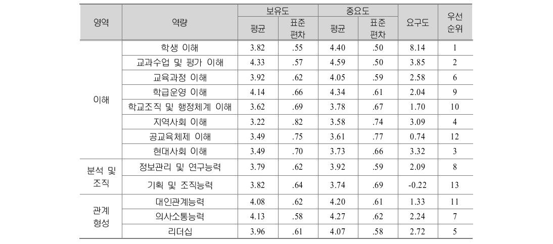 중등교사 교육적 관점 차원 생애단계별 역량 요구도: 성찰기