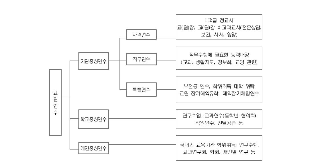 교원 연수의 종류(교육혁신위원회, 2006)