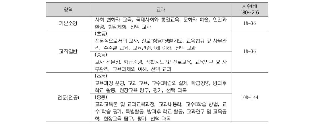 초･중등 1급정교사 자격연수의 영역별 교과 및 시수