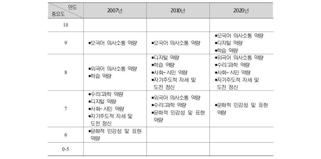 직업교육 교사에게 평생학습 차원에서 요구되는 역량(핀란드)