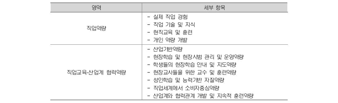 직업교육 교사에게 요구되는 일반역량(핀란드)