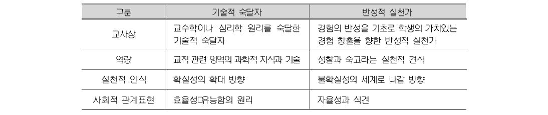 사또의 교직 전문성 구분