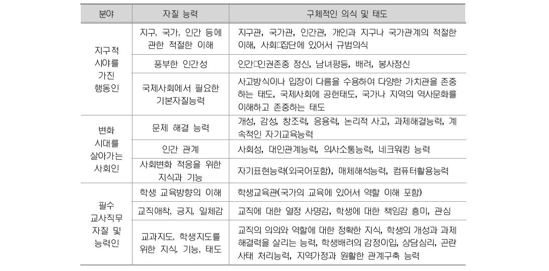 향후 요구되는 교사의 자질 능력(교직원양성심의회 답신, 1997)