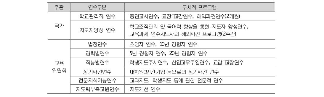 일본의 국가 및 교육위원회별 교사 연수 체계