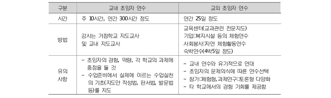 문부과학성이 예시한 교내･외 초임자연수