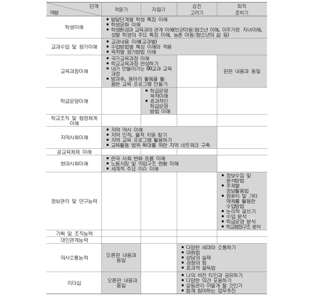 초등교사 조직 차원 생애단계별 핵심 역량 강화 프로그램 주제