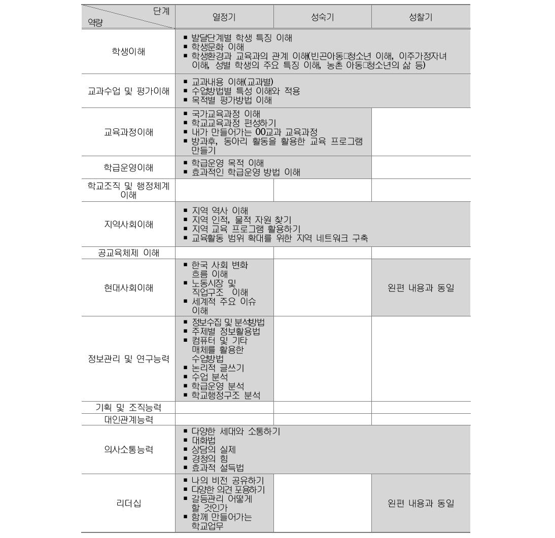 초등교사 교육적 관점 차원 생애단계별 역량 강화 프로그램 주제